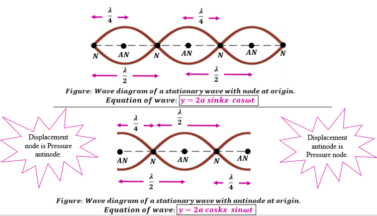 Wave Motion (Assignment) – Simplified Note