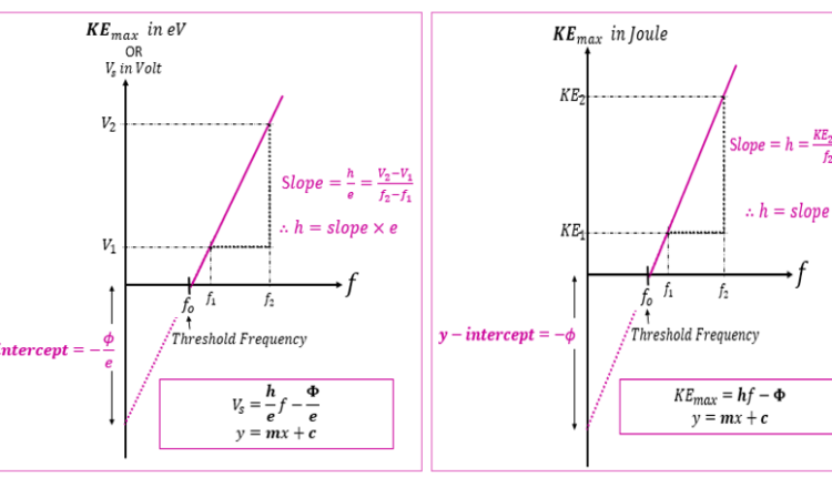 Photons (Photoelectric Effect) – Simplified Note